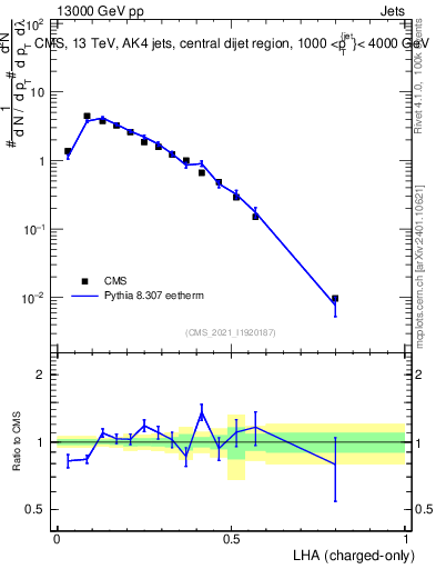 Plot of j.lha.c in 13000 GeV pp collisions