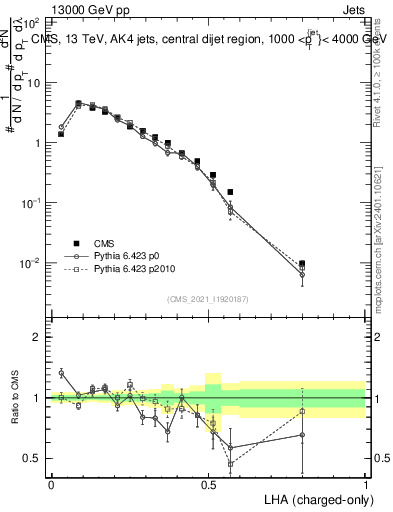 Plot of j.lha.c in 13000 GeV pp collisions