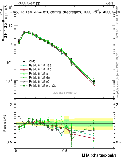 Plot of j.lha.c in 13000 GeV pp collisions