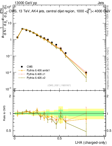 Plot of j.lha.c in 13000 GeV pp collisions