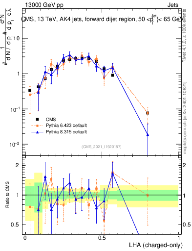Plot of j.lha.c in 13000 GeV pp collisions