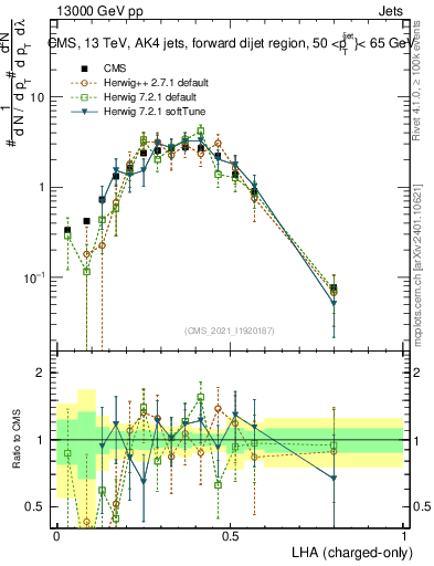 Plot of j.lha.c in 13000 GeV pp collisions