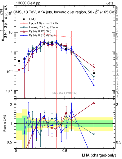 Plot of j.lha.c in 13000 GeV pp collisions