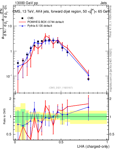 Plot of j.lha.c in 13000 GeV pp collisions