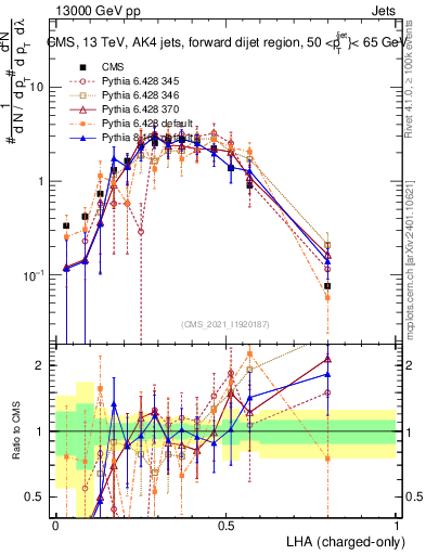 Plot of j.lha.c in 13000 GeV pp collisions