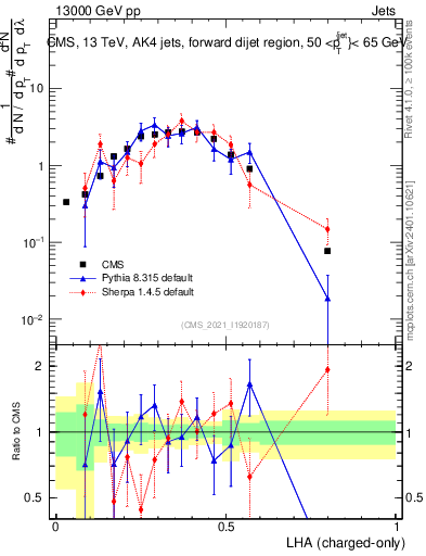 Plot of j.lha.c in 13000 GeV pp collisions