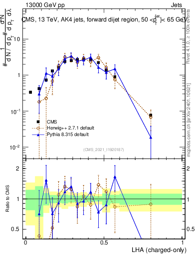 Plot of j.lha.c in 13000 GeV pp collisions