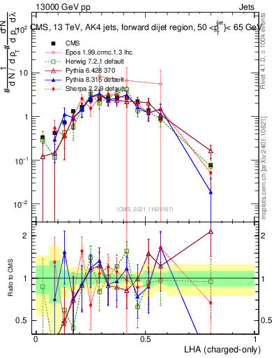 Plot of j.lha.c in 13000 GeV pp collisions