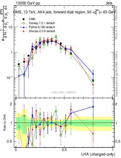 Plot of j.lha.c in 13000 GeV pp collisions