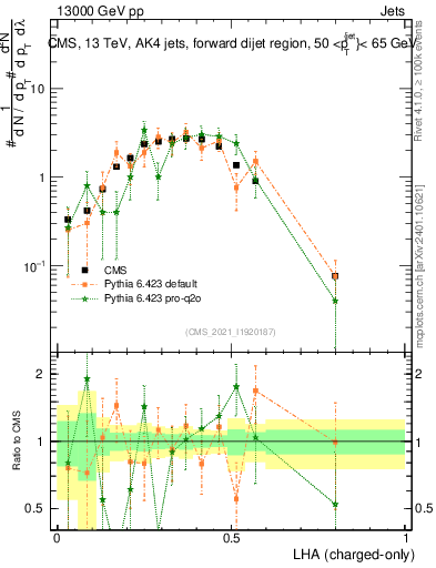 Plot of j.lha.c in 13000 GeV pp collisions