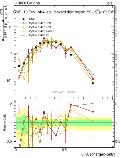 Plot of j.lha.c in 13000 GeV pp collisions