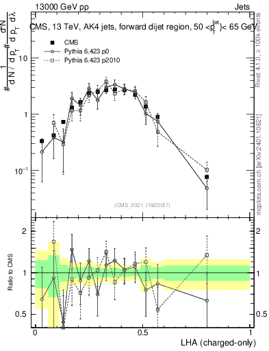 Plot of j.lha.c in 13000 GeV pp collisions