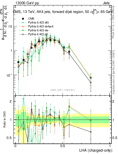 Plot of j.lha.c in 13000 GeV pp collisions