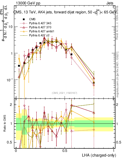 Plot of j.lha.c in 13000 GeV pp collisions