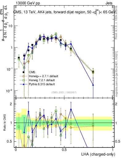 Plot of j.lha.c in 13000 GeV pp collisions