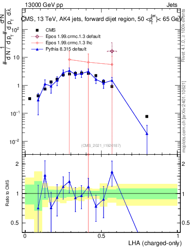 Plot of j.lha.c in 13000 GeV pp collisions