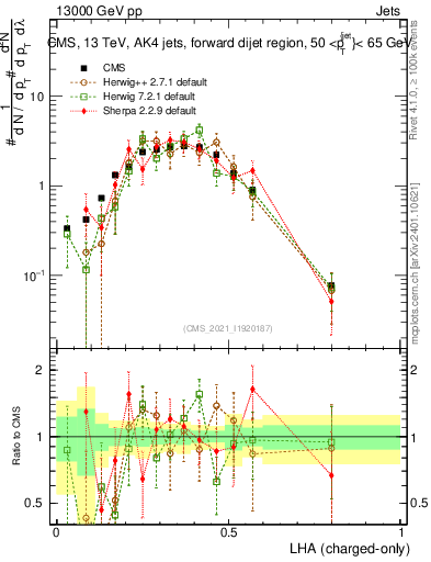 Plot of j.lha.c in 13000 GeV pp collisions