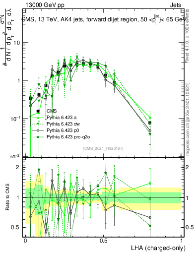 Plot of j.lha.c in 13000 GeV pp collisions