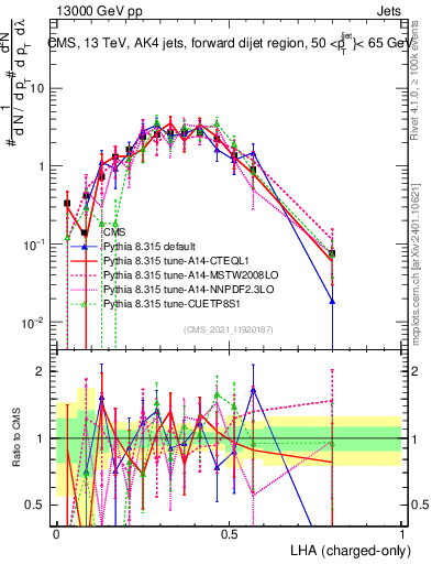 Plot of j.lha.c in 13000 GeV pp collisions