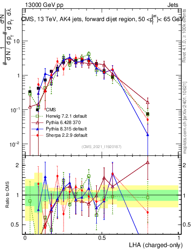 Plot of j.lha.c in 13000 GeV pp collisions