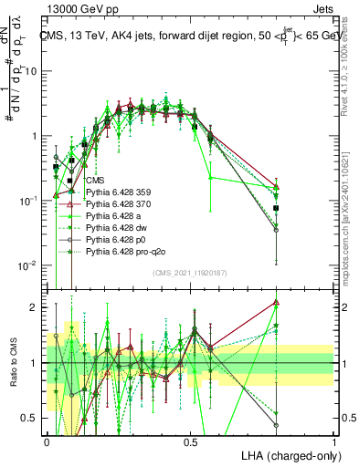 Plot of j.lha.c in 13000 GeV pp collisions