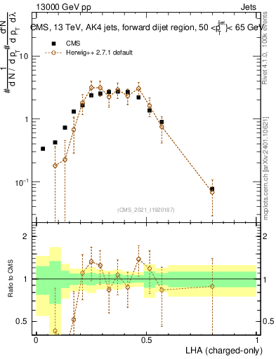 Plot of j.lha.c in 13000 GeV pp collisions
