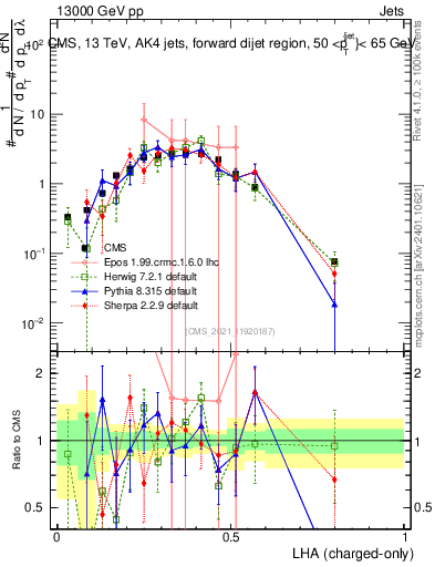Plot of j.lha.c in 13000 GeV pp collisions