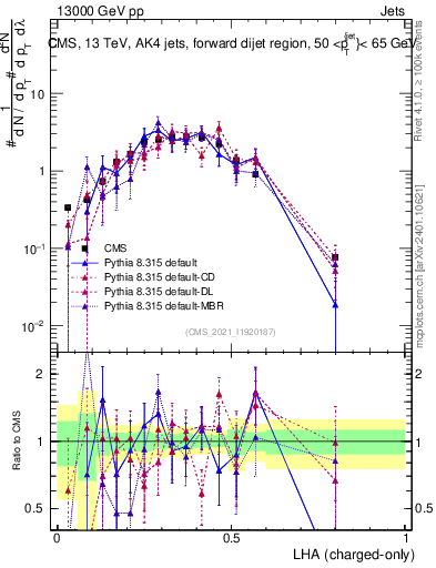 Plot of j.lha.c in 13000 GeV pp collisions