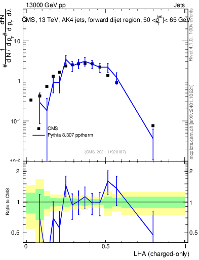 Plot of j.lha.c in 13000 GeV pp collisions