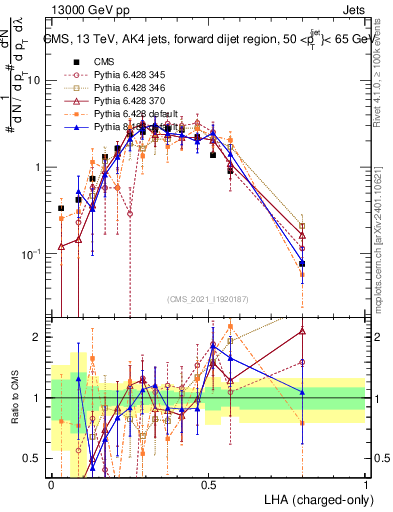 Plot of j.lha.c in 13000 GeV pp collisions