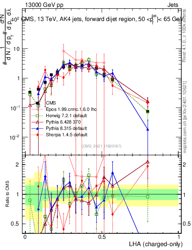 Plot of j.lha.c in 13000 GeV pp collisions