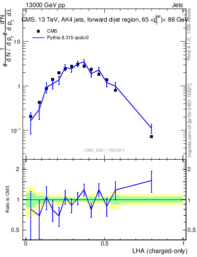 Plot of j.lha.c in 13000 GeV pp collisions