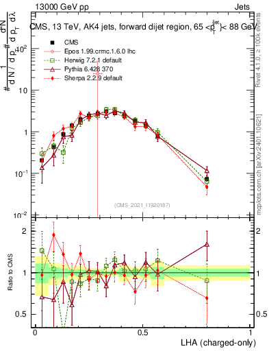 Plot of j.lha.c in 13000 GeV pp collisions