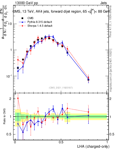 Plot of j.lha.c in 13000 GeV pp collisions