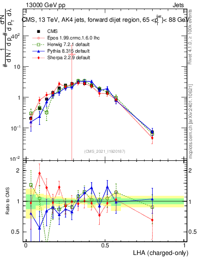 Plot of j.lha.c in 13000 GeV pp collisions
