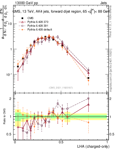 Plot of j.lha.c in 13000 GeV pp collisions