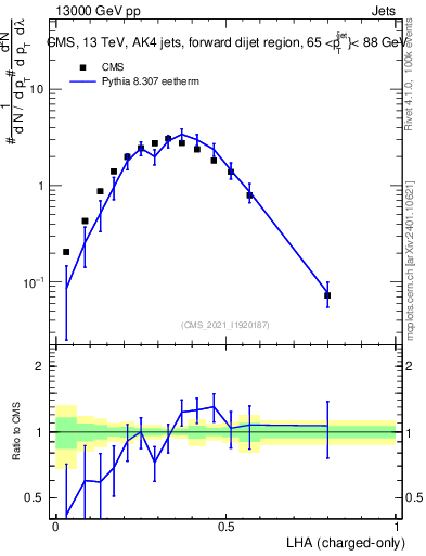 Plot of j.lha.c in 13000 GeV pp collisions