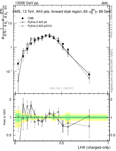 Plot of j.lha.c in 13000 GeV pp collisions