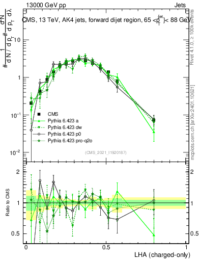 Plot of j.lha.c in 13000 GeV pp collisions