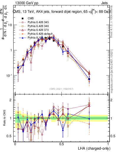 Plot of j.lha.c in 13000 GeV pp collisions