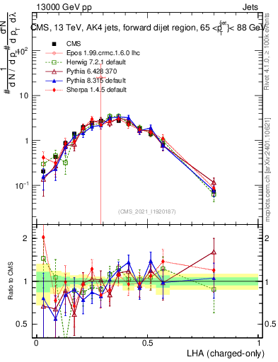 Plot of j.lha.c in 13000 GeV pp collisions