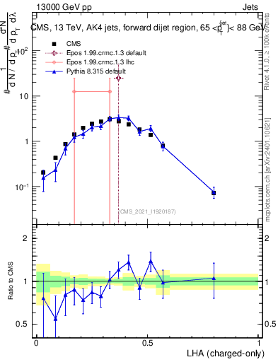 Plot of j.lha.c in 13000 GeV pp collisions