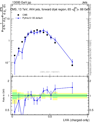 Plot of j.lha.c in 13000 GeV pp collisions