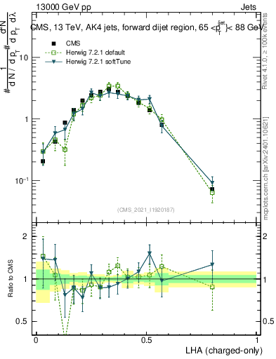 Plot of j.lha.c in 13000 GeV pp collisions
