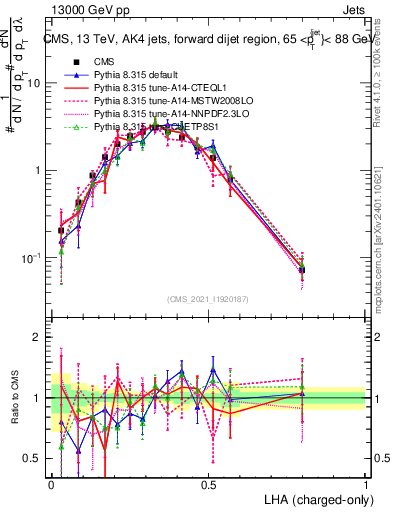 Plot of j.lha.c in 13000 GeV pp collisions