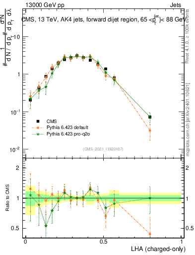 Plot of j.lha.c in 13000 GeV pp collisions