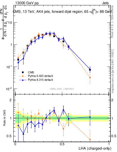 Plot of j.lha.c in 13000 GeV pp collisions