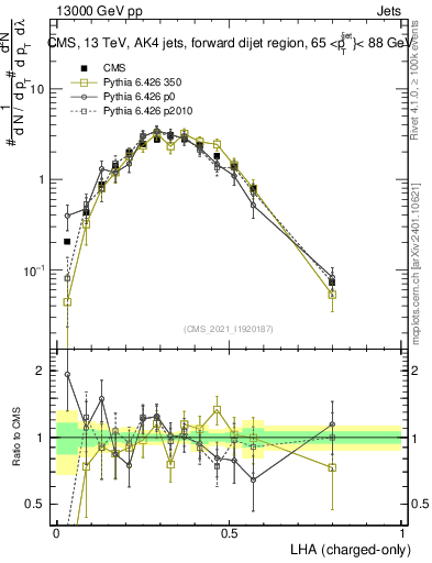 Plot of j.lha.c in 13000 GeV pp collisions