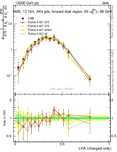 Plot of j.lha.c in 13000 GeV pp collisions