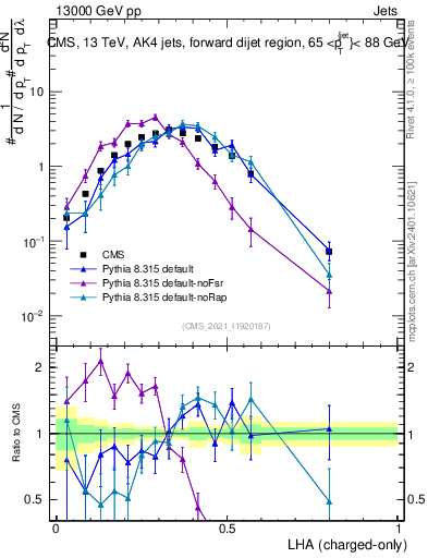 Plot of j.lha.c in 13000 GeV pp collisions